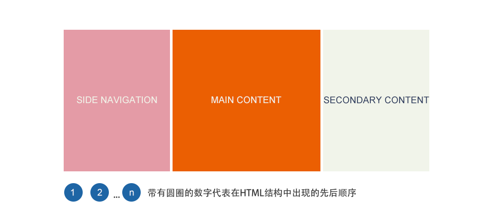 響應式Web設計: 布局 0