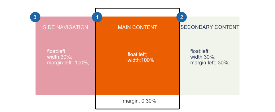 響應式Web設計: 布局 2