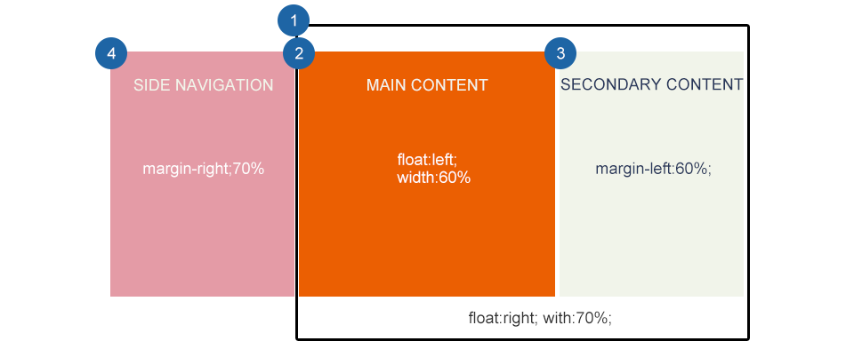 響應式Web設計: 布局 5