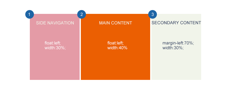 響應式Web設計: 布局 4