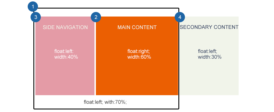 響應式Web設計: 布局 7