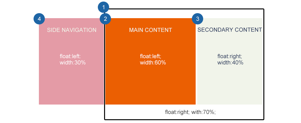 響應式Web設計: 布局 6