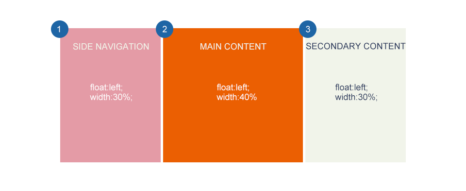 響應式Web設計: 布局 3