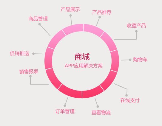 商城app開發(fā)，商城app行業(yè)解決方案