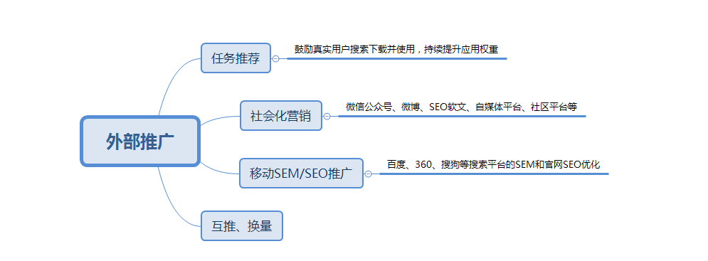 APP拉新推廣兩個重要渠道:ASO推廣+老用戶維系
