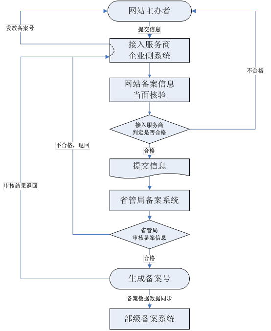 ICP備案流程.jpg ICP備案流程.jpg