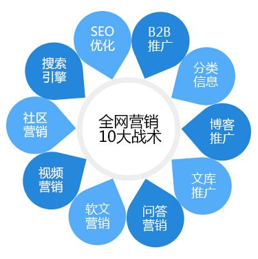 大連網絡營銷外包服務內容 大連網絡營銷外包服務內容