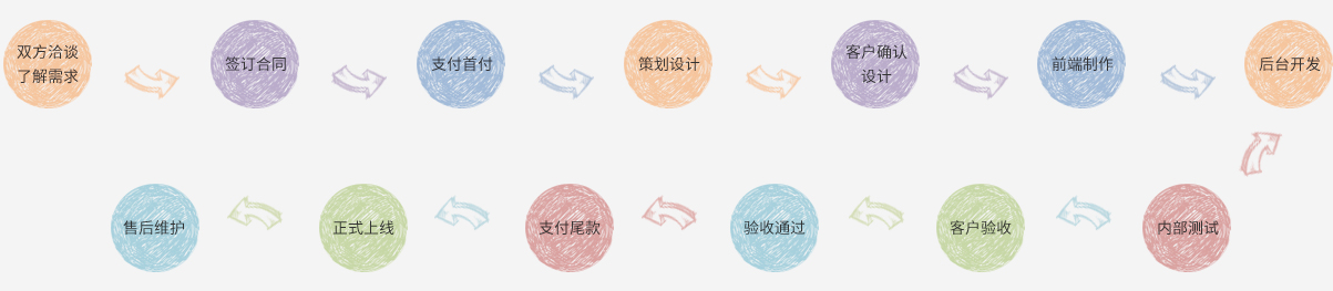 業(yè)務合作流程